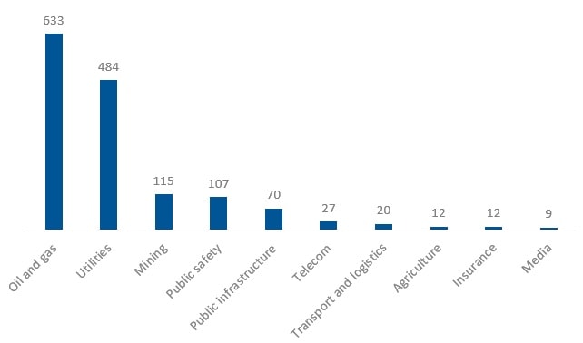 Drone-powered solutions high-level market size in the GCC (US$ millions, 2022) 