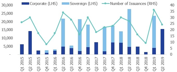 GCC Bond Issuances Q1, 2015 – Q2, 2019