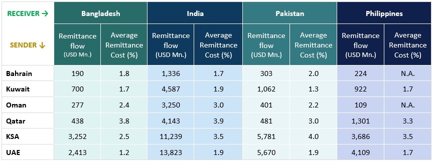 Bilateral Remittances and costs – GCC outflows to major receivers (USD Mn.)