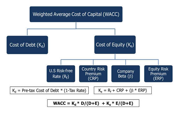 GCC WACC A Toolkit For Corporate Financiers Marmore Article