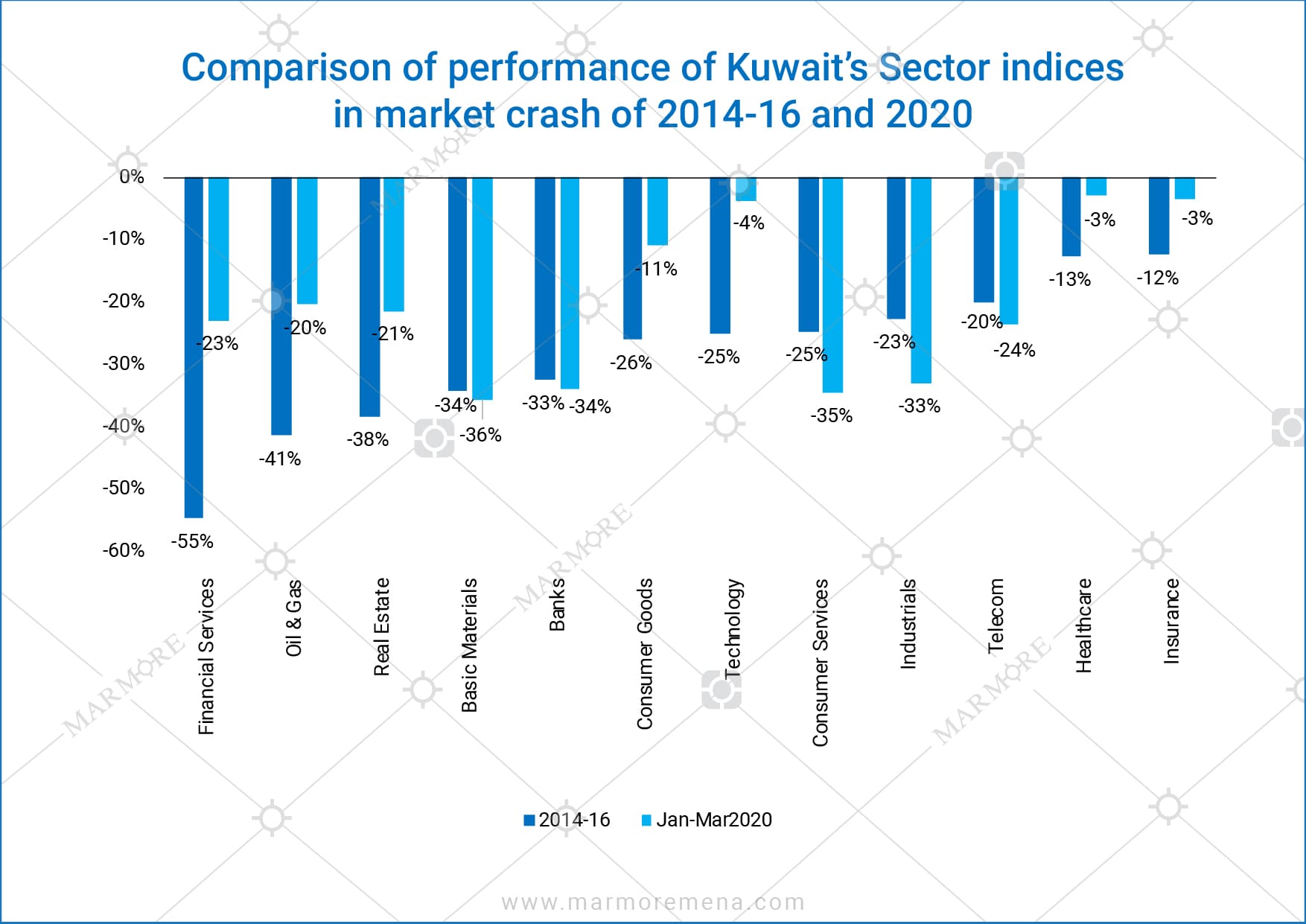 Comparison of performance of Kuwait’s Sector indices in market crash of ...