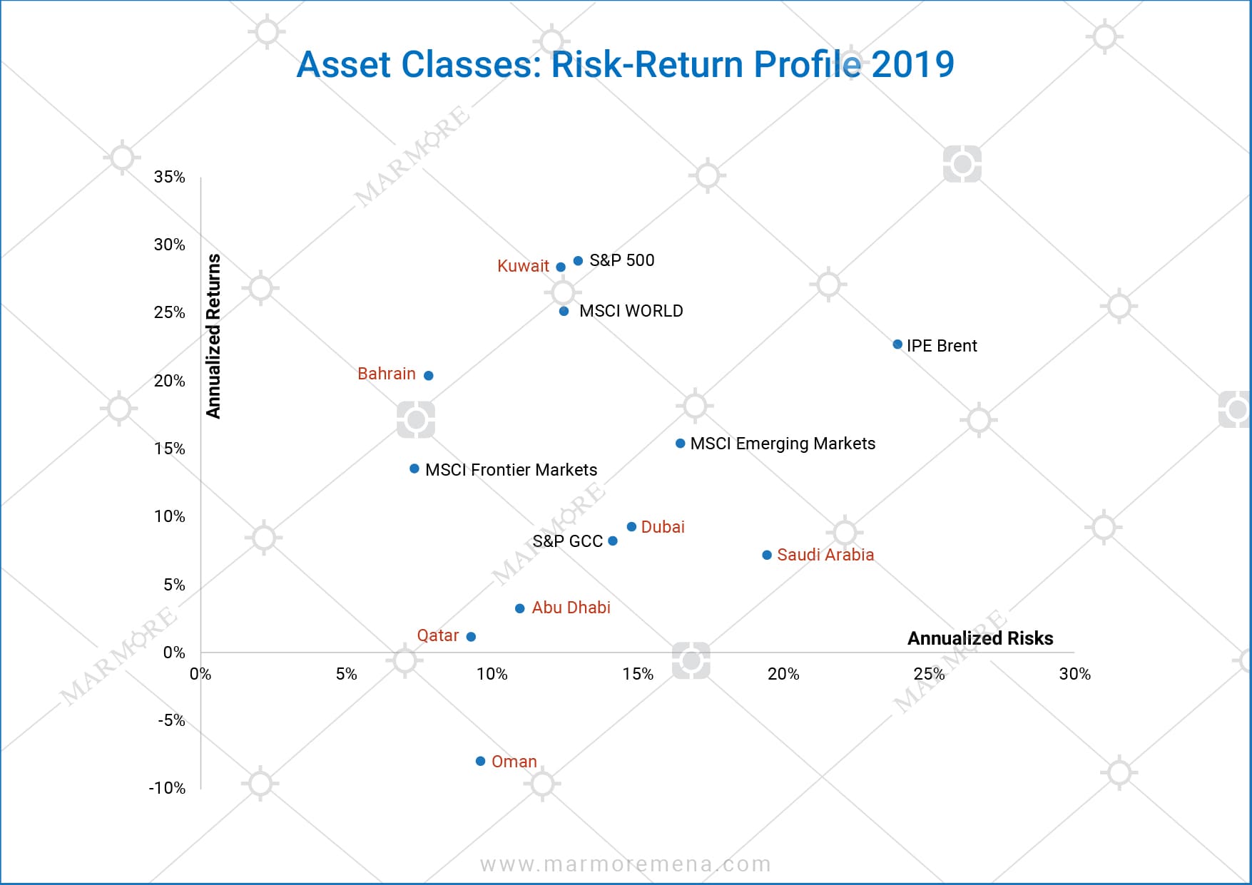 Asset Classes Risk Return Profile 2019 Marmore Mena Intelligence 7851