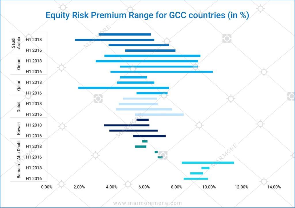 Equity Risk Premium Range for GCC countries (in ) Marmore MENA