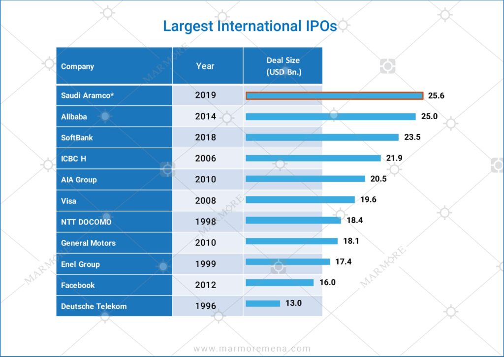 Largest International IPOs Marmore MENA Intelligence