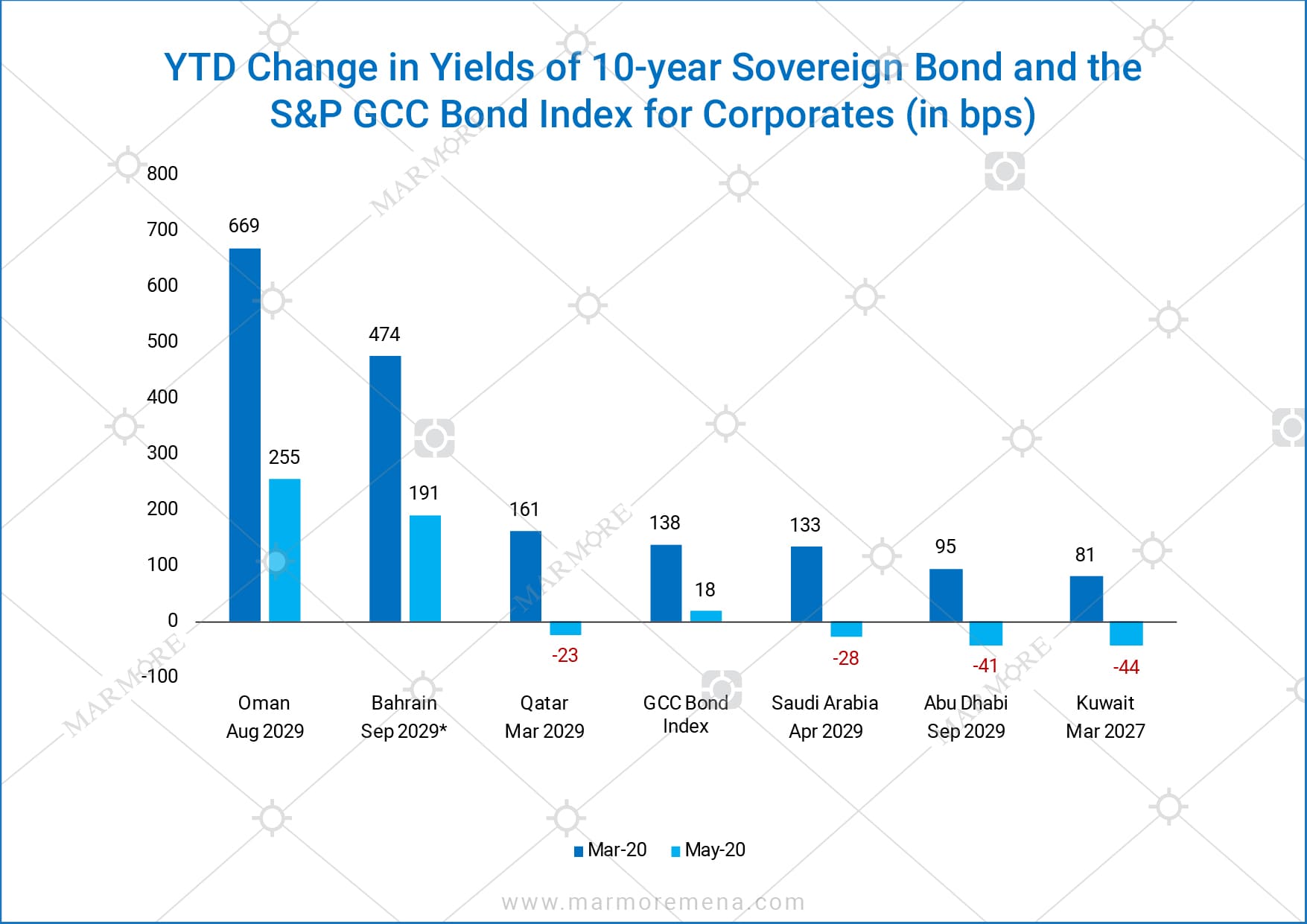 YTD Change in Yields of 10year Sovereign Bond and the S&P GCC Bond