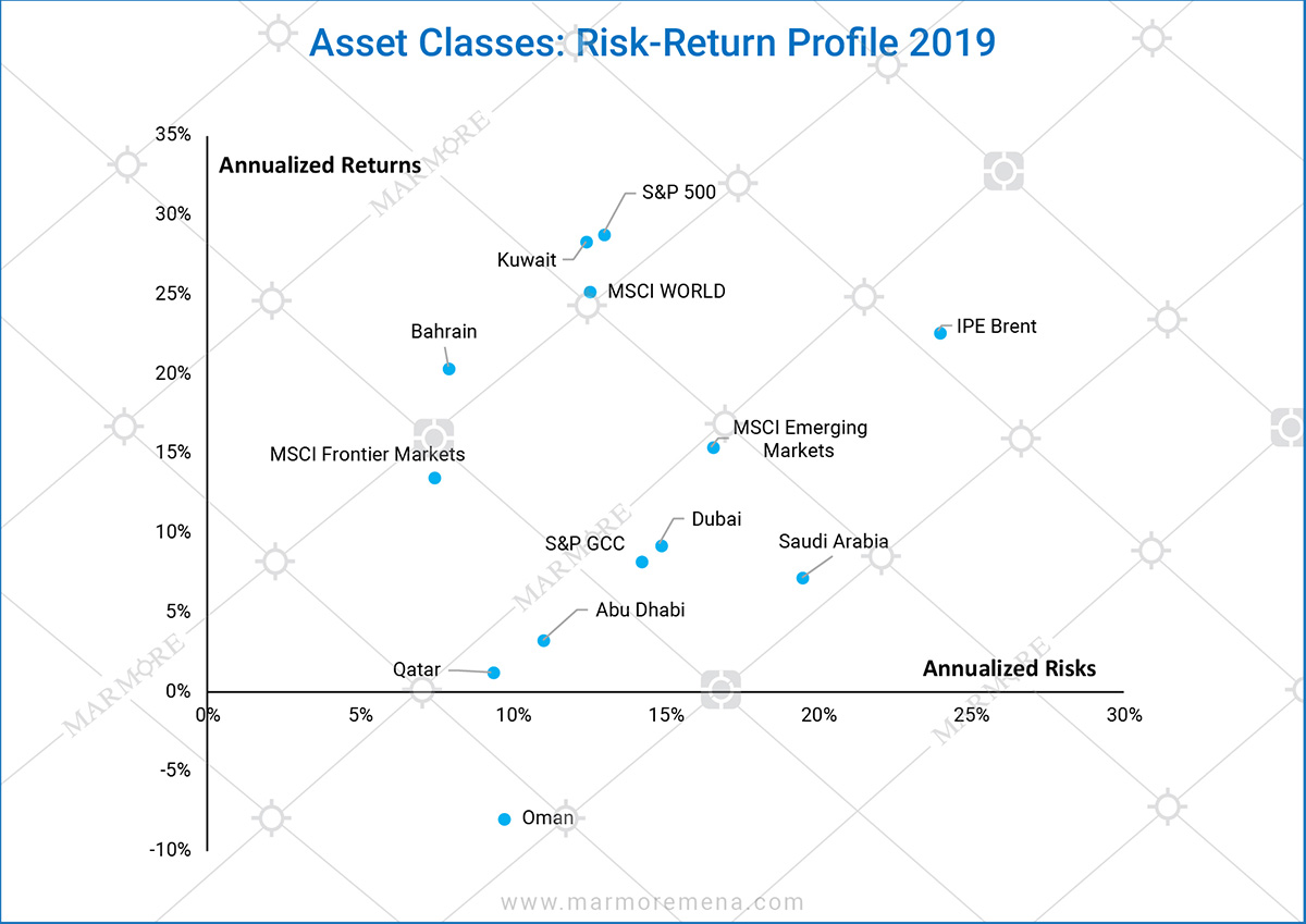 Asset Classes Risk Return Profile 2019 Marmore Mena Intelligence 4765