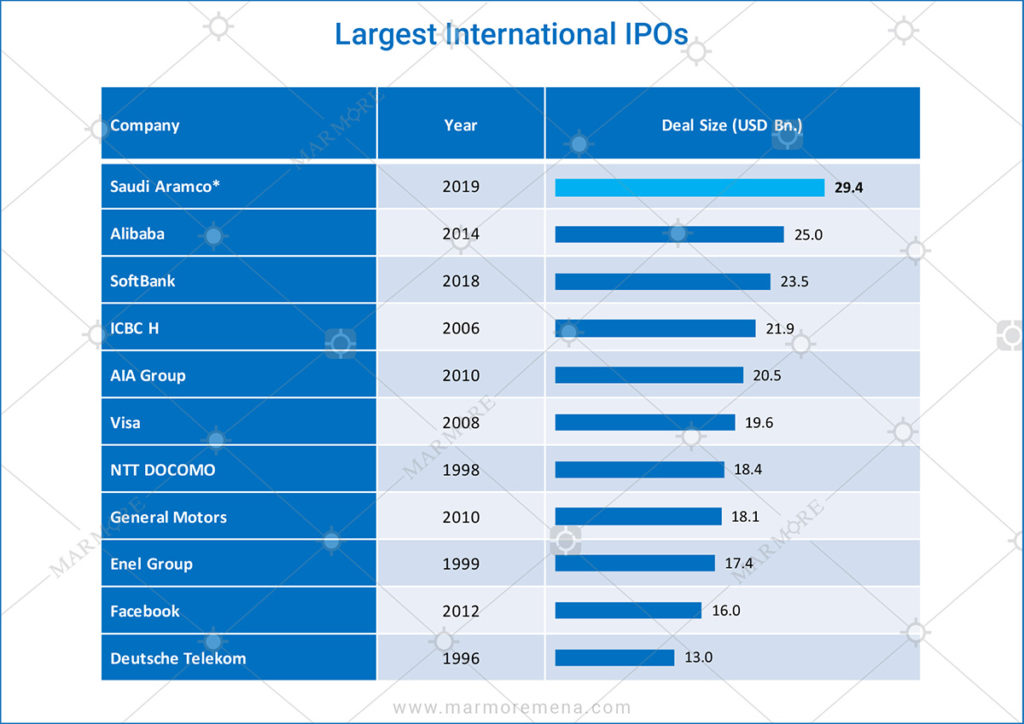 Largest International IPOs Marmore MENA Intelligence