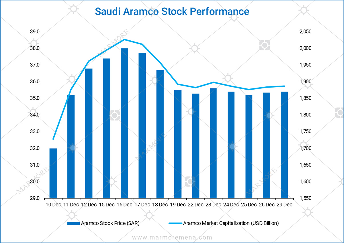 Saudi Aramco Stock Performance Marmore MENA Intelligence