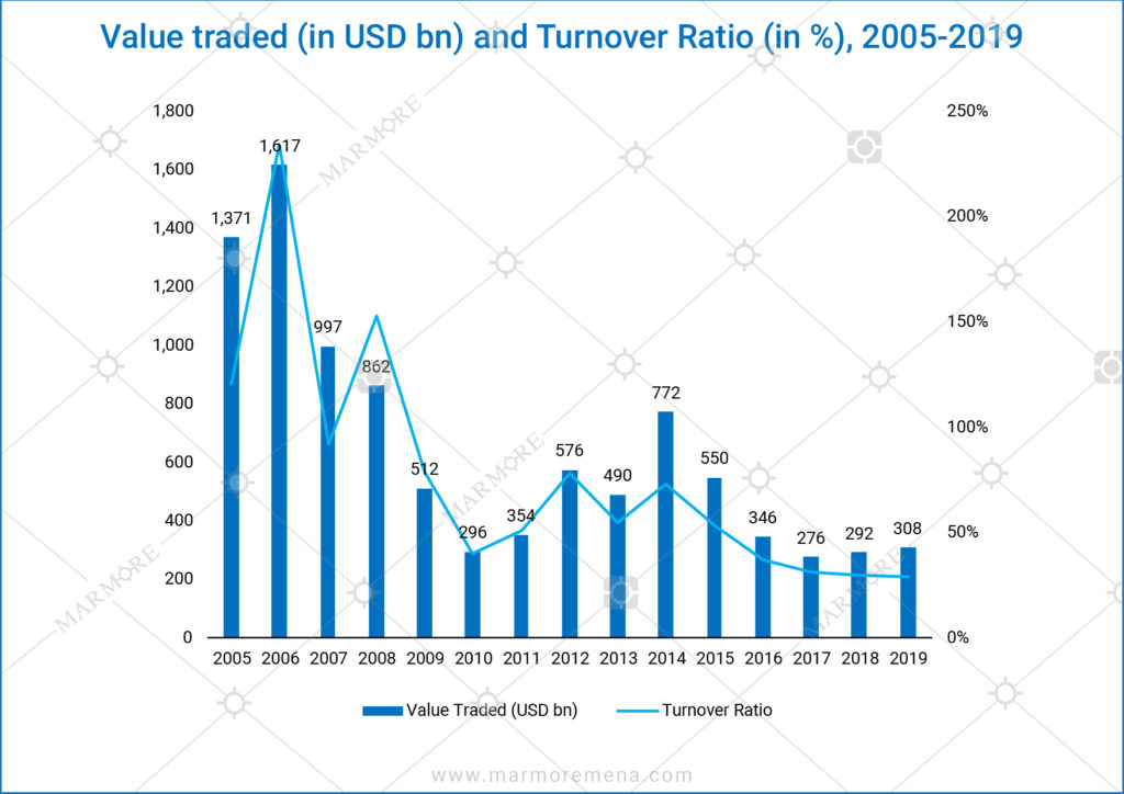 value-traded-in-usd-bn-and-turnover-ratio-in-2005-2019-marmore