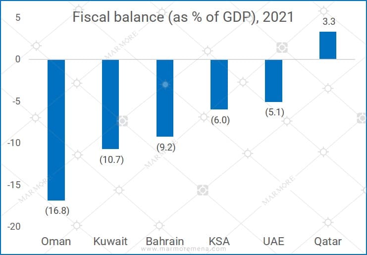 Deficits to persist for GCC countries in 2021