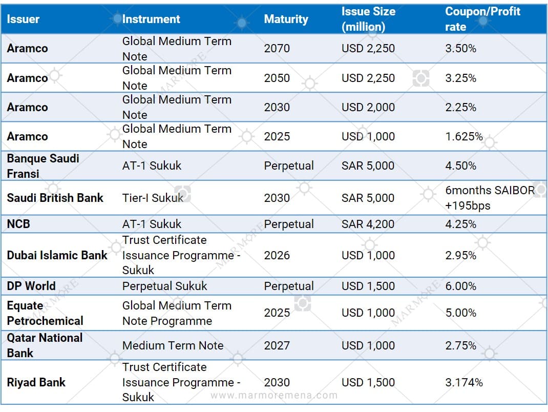 Major corporate issuances in 2020