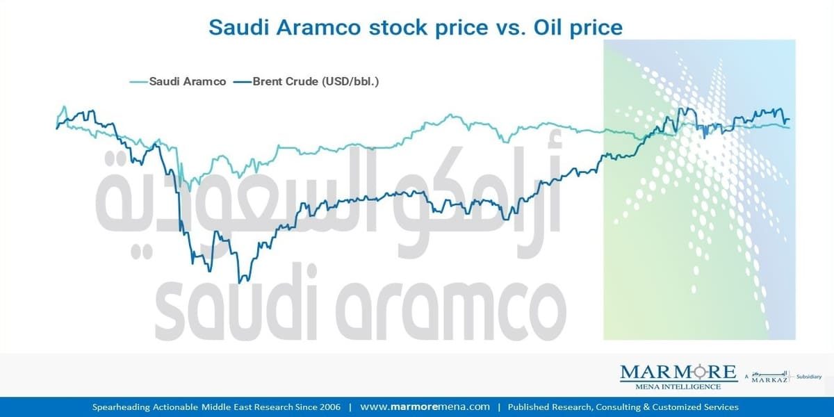 Oil Price Move Yet To Lift Saudi Aramco’s Share Price